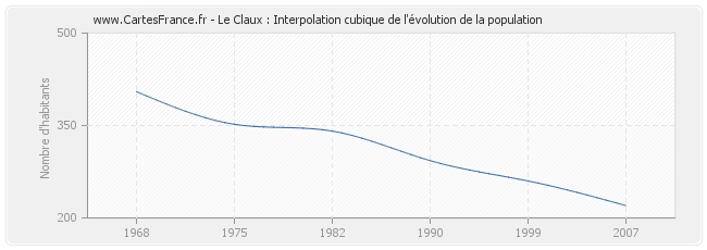 Le Claux : Interpolation cubique de l'évolution de la population